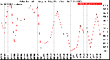 Milwaukee Weather Solar Radiation<br>Avg per Day W/m2/minute