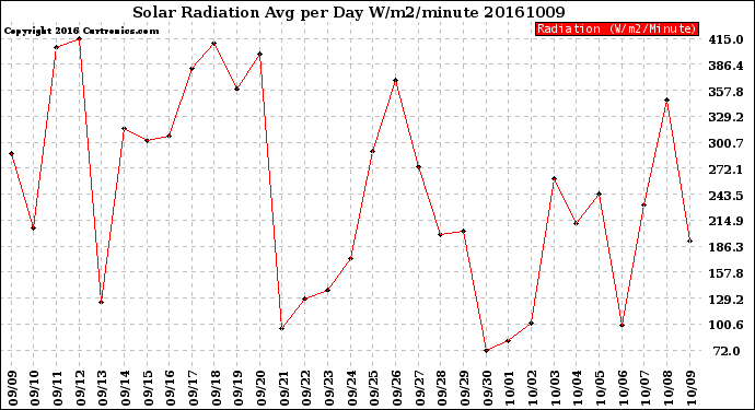 Milwaukee Weather Solar Radiation<br>Avg per Day W/m2/minute