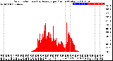 Milwaukee Weather Solar Radiation<br>& Day Average<br>per Minute<br>(Today)