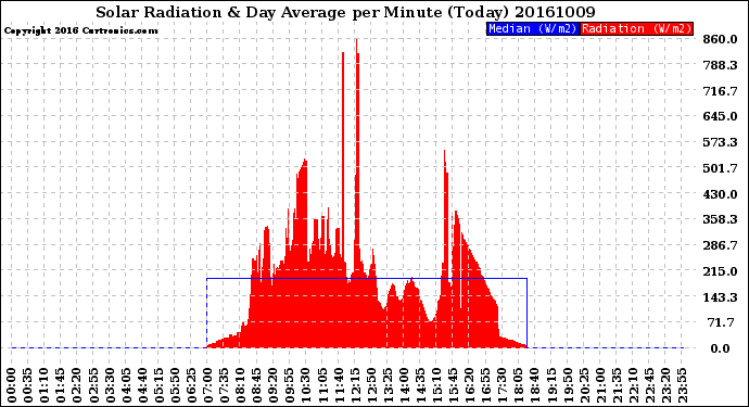 Milwaukee Weather Solar Radiation<br>& Day Average<br>per Minute<br>(Today)