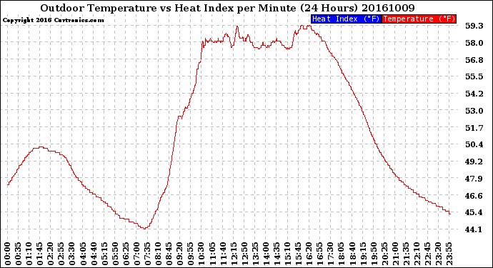 Milwaukee Weather Outdoor Temperature<br>vs Heat Index<br>per Minute<br>(24 Hours)