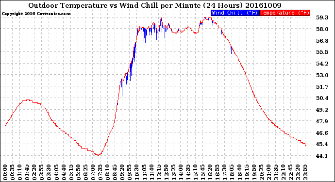 Milwaukee Weather Outdoor Temperature<br>vs Wind Chill<br>per Minute<br>(24 Hours)