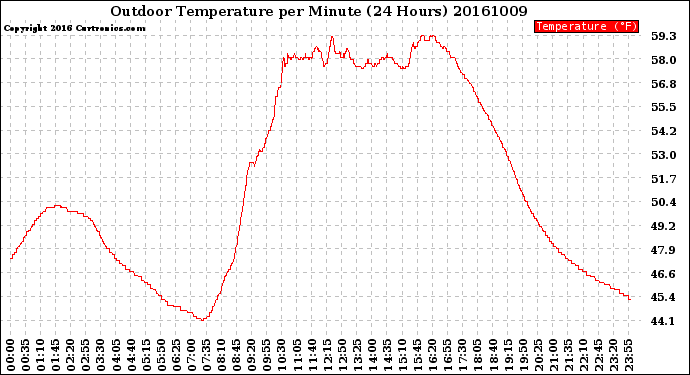 Milwaukee Weather Outdoor Temperature<br>per Minute<br>(24 Hours)