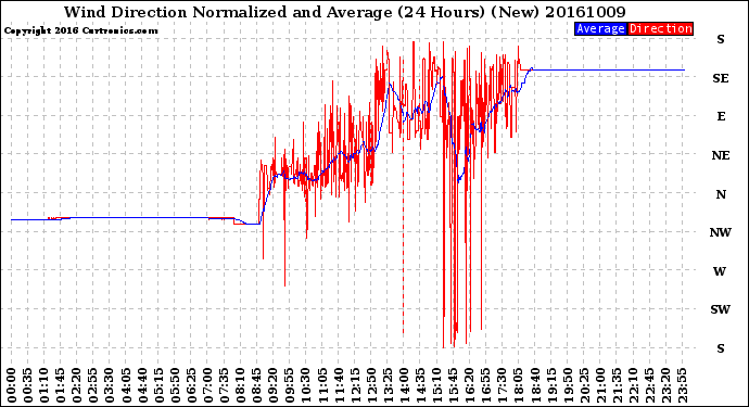 Milwaukee Weather Wind Direction<br>Normalized and Average<br>(24 Hours) (New)