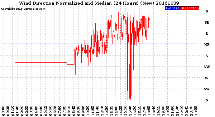 Milwaukee Weather Wind Direction<br>Normalized and Median<br>(24 Hours) (New)