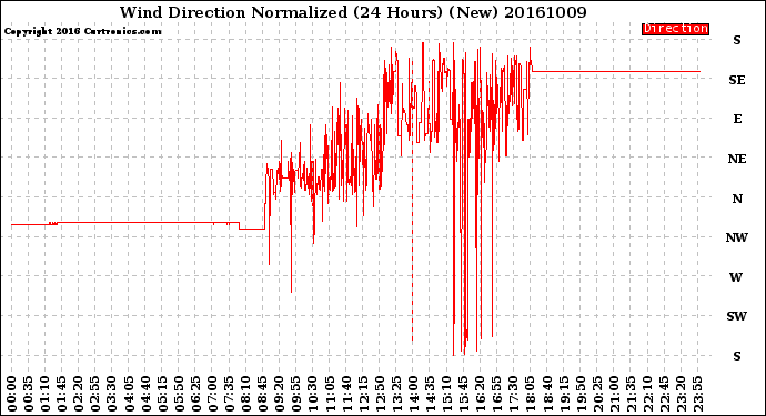 Milwaukee Weather Wind Direction<br>Normalized<br>(24 Hours) (New)