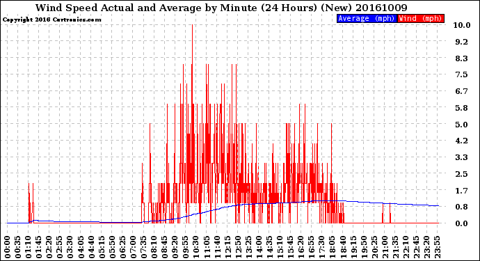 Milwaukee Weather Wind Speed<br>Actual and Average<br>by Minute<br>(24 Hours) (New)