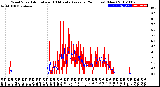 Milwaukee Weather Wind Speed<br>Actual and 10 Minute<br>Average<br>(24 Hours) (New)