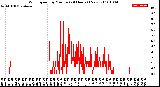 Milwaukee Weather Wind Speed<br>by Minute<br>(24 Hours) (New)