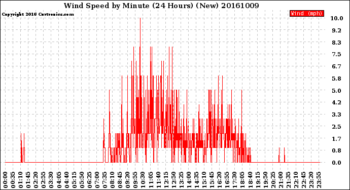 Milwaukee Weather Wind Speed<br>by Minute<br>(24 Hours) (New)