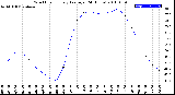 Milwaukee Weather Wind Chill<br>Hourly Average<br>(24 Hours)