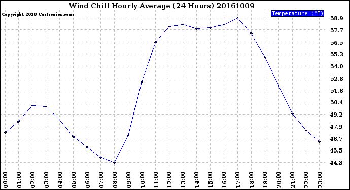 Milwaukee Weather Wind Chill<br>Hourly Average<br>(24 Hours)