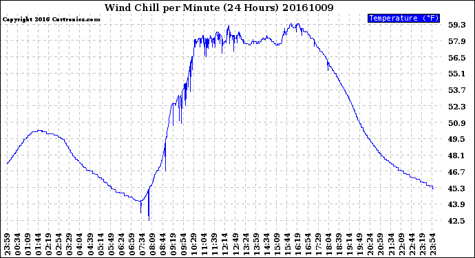 Milwaukee Weather Wind Chill<br>per Minute<br>(24 Hours)