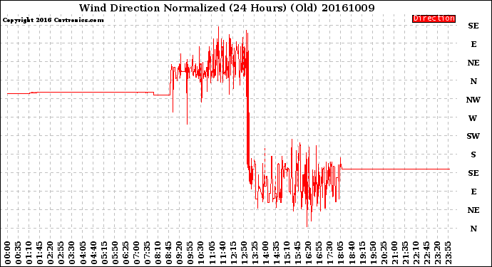 Milwaukee Weather Wind Direction<br>Normalized<br>(24 Hours) (Old)