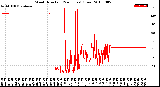 Milwaukee Weather Wind Direction<br>(24 Hours) (Raw)