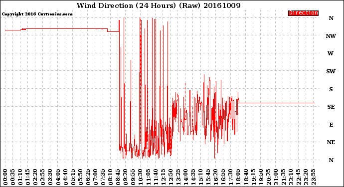 Milwaukee Weather Wind Direction<br>(24 Hours) (Raw)