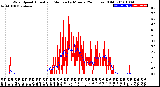 Milwaukee Weather Wind Speed<br>Actual and Median<br>by Minute<br>(24 Hours) (Old)