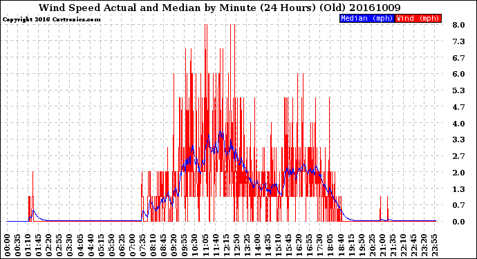 Milwaukee Weather Wind Speed<br>Actual and Median<br>by Minute<br>(24 Hours) (Old)