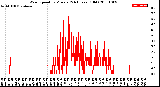 Milwaukee Weather Wind Speed<br>by Minute<br>(24 Hours) (Old)