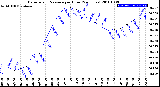 Milwaukee Weather Barometric Pressure<br>per Hour<br>(24 Hours)