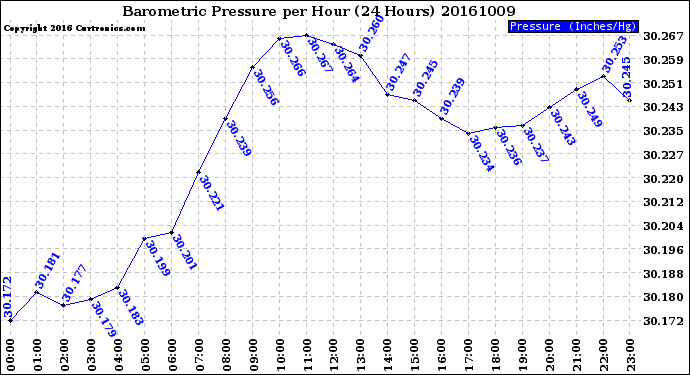 Milwaukee Weather Barometric Pressure<br>per Hour<br>(24 Hours)