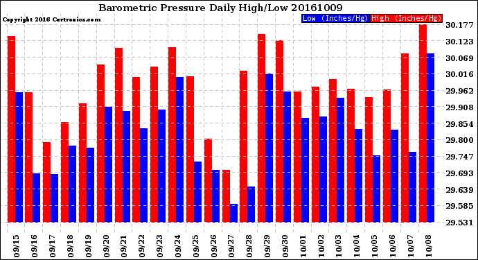 Milwaukee Weather Barometric Pressure<br>Daily High/Low