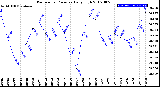 Milwaukee Weather Barometric Pressure<br>Daily High