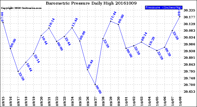Milwaukee Weather Barometric Pressure<br>Daily High