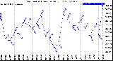 Milwaukee Weather Barometric Pressure<br>Daily Low