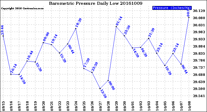 Milwaukee Weather Barometric Pressure<br>Daily Low