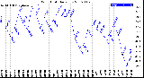 Milwaukee Weather Wind Chill<br>Daily Low