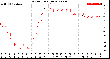 Milwaukee Weather Dew Point<br>(24 Hours)