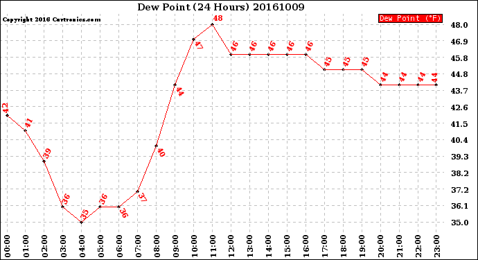 Milwaukee Weather Dew Point<br>(24 Hours)
