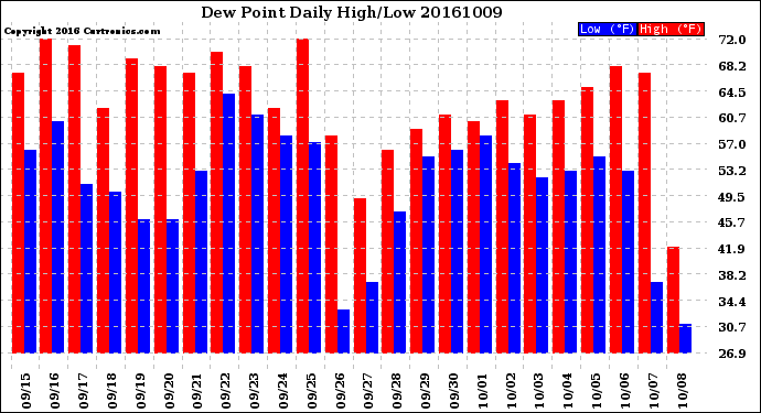 Milwaukee Weather Dew Point<br>Daily High/Low