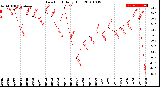 Milwaukee Weather Dew Point<br>Daily High