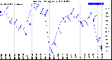 Milwaukee Weather Dew Point<br>Daily Low