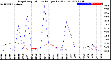 Milwaukee Weather Evapotranspiration<br>vs Rain per Day<br>(Inches)