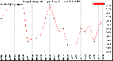 Milwaukee Weather Evapotranspiration<br>per Day (Inches)