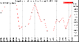 Milwaukee Weather Evapotranspiration<br>per Day (Ozs sq/ft)