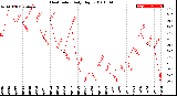 Milwaukee Weather Heat Index<br>Daily High