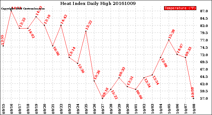 Milwaukee Weather Heat Index<br>Daily High