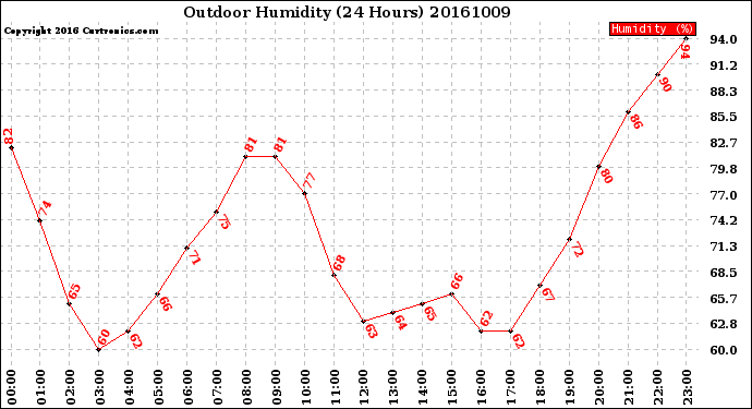 Milwaukee Weather Outdoor Humidity<br>(24 Hours)