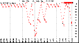 Milwaukee Weather Outdoor Humidity<br>Daily High