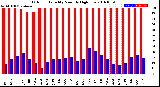 Milwaukee Weather Outdoor Humidity<br>Monthly High/Low