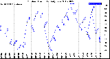 Milwaukee Weather Outdoor Humidity<br>Daily Low