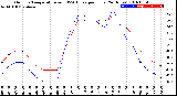 Milwaukee Weather Outdoor Temperature<br>vs THSW Index<br>per Hour<br>(24 Hours)