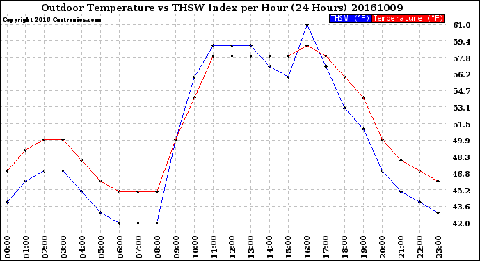 Milwaukee Weather Outdoor Temperature<br>vs THSW Index<br>per Hour<br>(24 Hours)