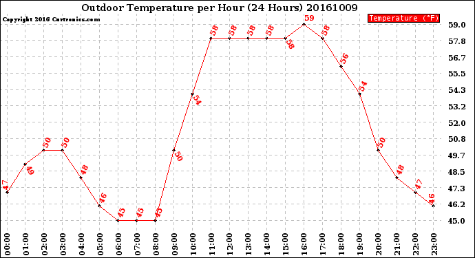 Milwaukee Weather Outdoor Temperature<br>per Hour<br>(24 Hours)