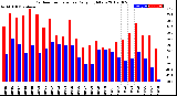 Milwaukee Weather Outdoor Temperature<br>Daily High/Low