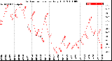 Milwaukee Weather Outdoor Temperature<br>Daily High